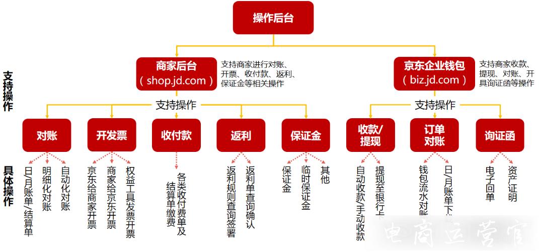 京東財務對賬工具——京算盤可以核算哪些費用數(shù)據(jù)?